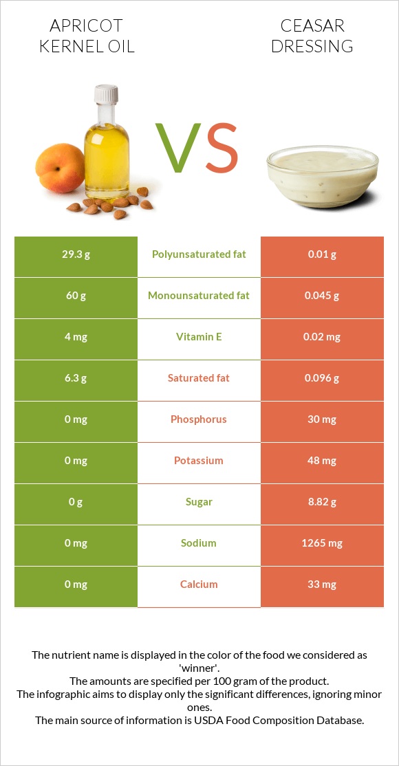 Ծիրանի կորիզի ձեթ vs Ceasar dressing infographic