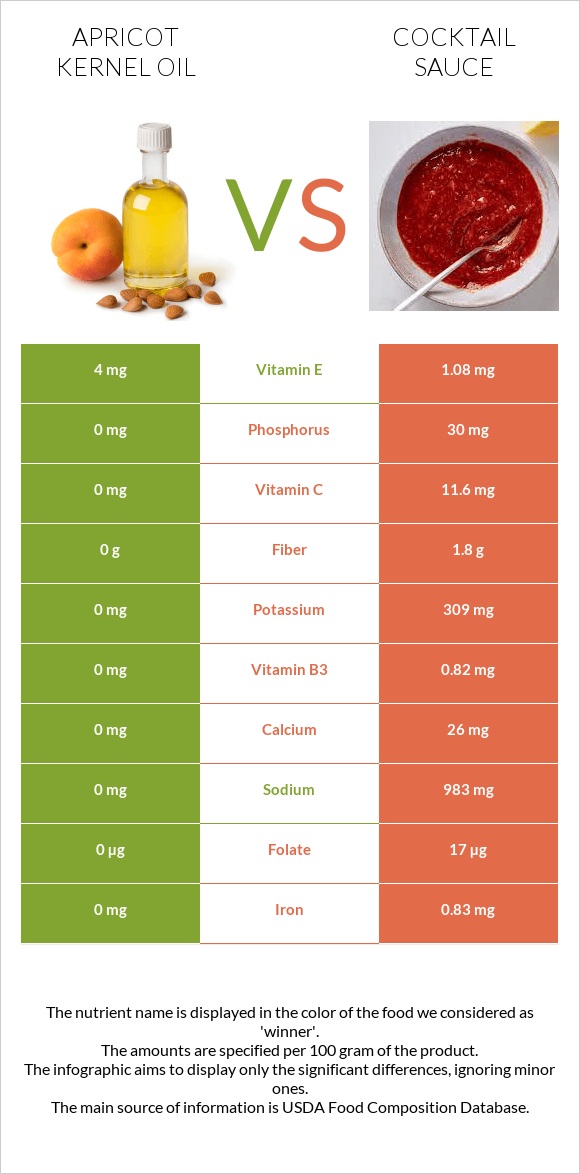 Apricot kernel oil vs Cocktail sauce infographic