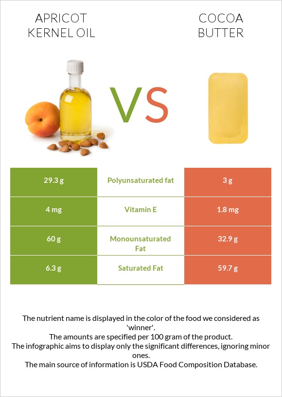 Apricot kernel oil vs Cocoa butter infographic