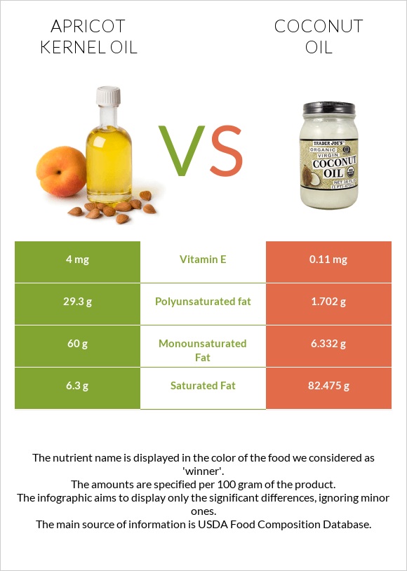 Apricot kernel oil vs Coconut oil infographic