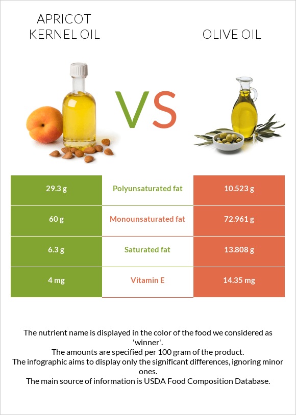 Ծիրանի կորիզի ձեթ vs Ձեթ infographic