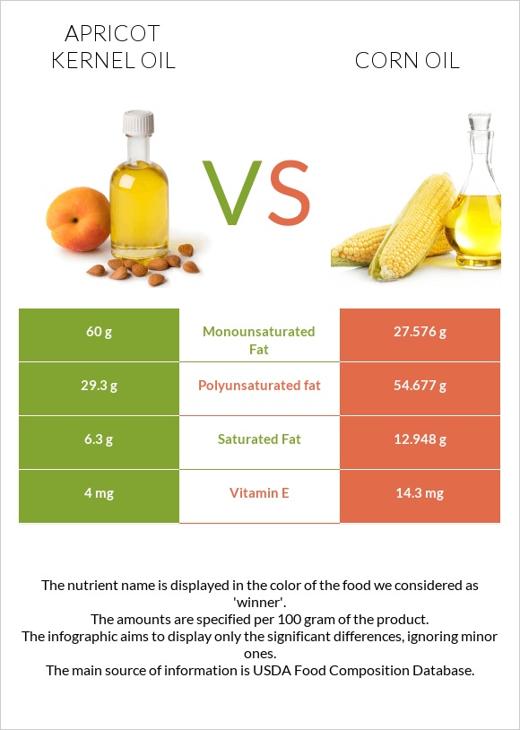 Apricot kernel oil vs Corn oil infographic