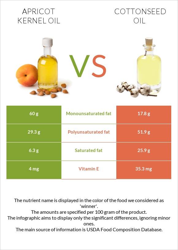 Apricot kernel oil vs Cottonseed oil infographic