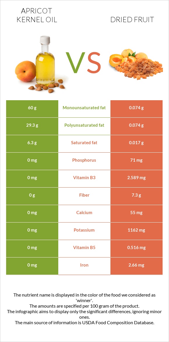 Apricot kernel oil vs. Dried fruit — InDepth Nutrition Comparison