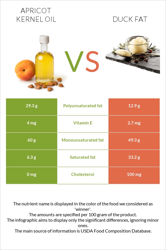 Ծիրանի կորիզի ձեթ vs Բադի ճարպ infographic