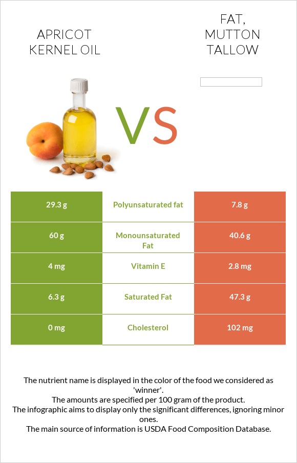 Apricot kernel oil vs Fat, mutton tallow infographic