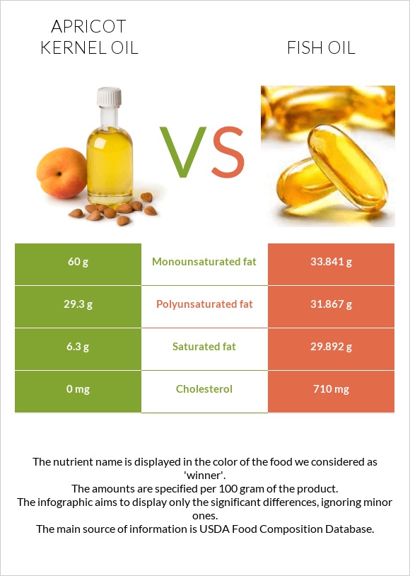 Ծիրանի կորիզի ձեթ vs Ձկան յուղ infographic