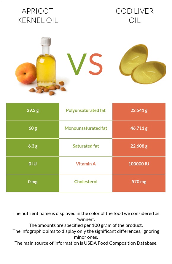 Ծիրանի կորիզի ձեթ vs Ձկան յուղ ծովատառեխ infographic