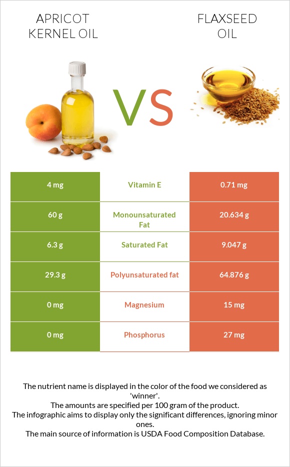 Apricot kernel oil vs Flaxseed oil infographic