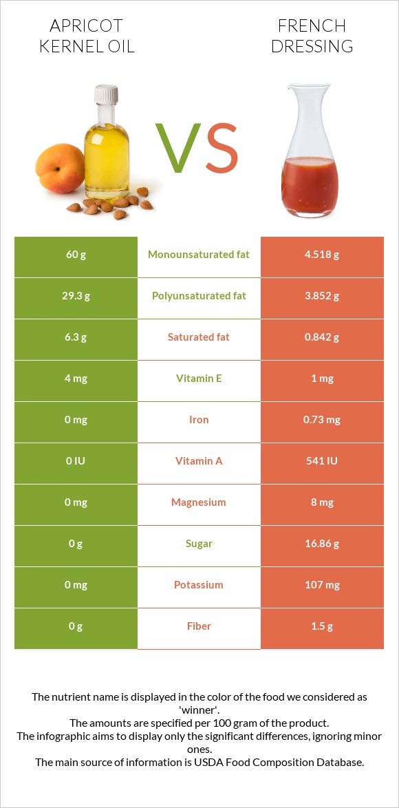 Apricot kernel oil vs French dressing infographic