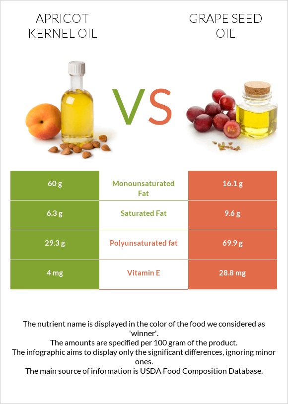 Apricot kernel oil vs Grape seed oil infographic