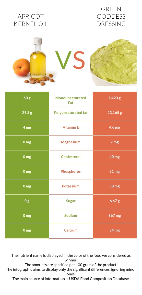 Apricot kernel oil vs Green Goddess Dressing infographic