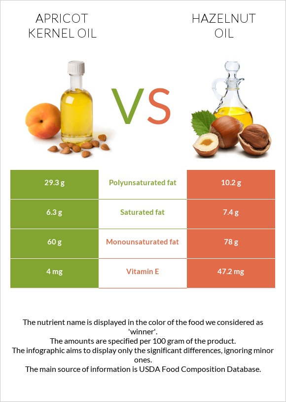 Apricot kernel oil vs Hazelnut oil infographic