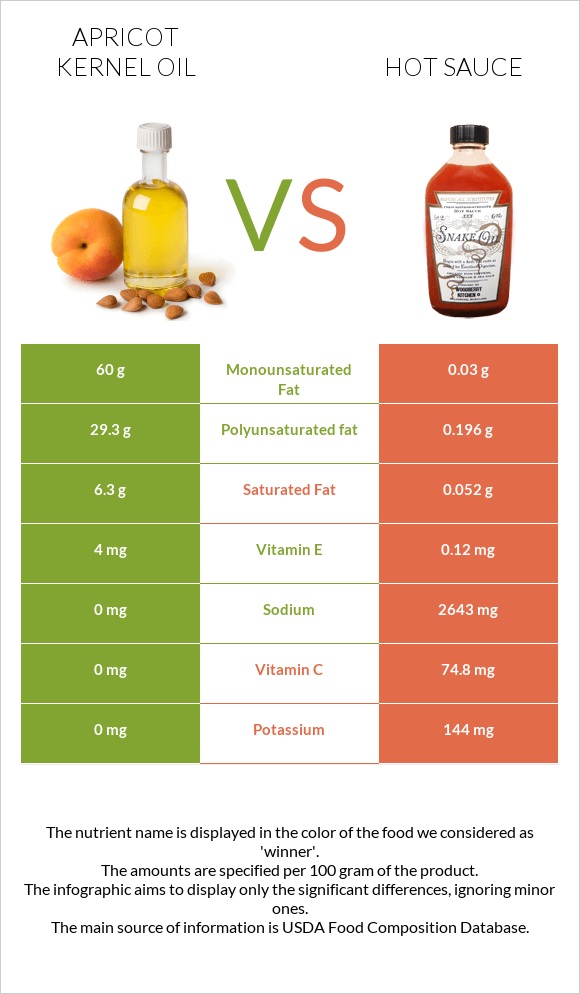 Apricot kernel oil vs Hot sauce infographic