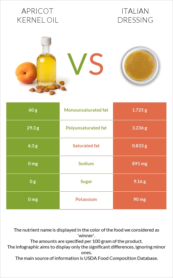 Apricot kernel oil vs Italian dressing infographic