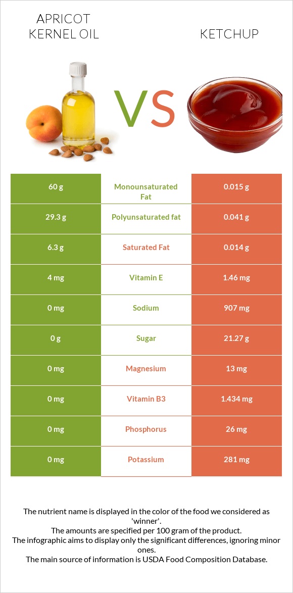 Ծիրանի կորիզի ձեթ vs Կետչուպ infographic