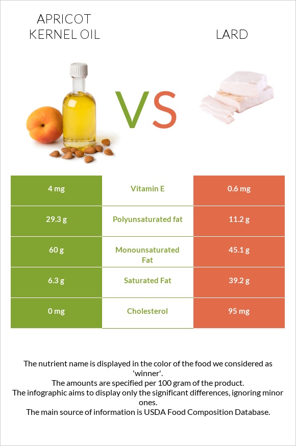 Apricot kernel oil vs Lard infographic