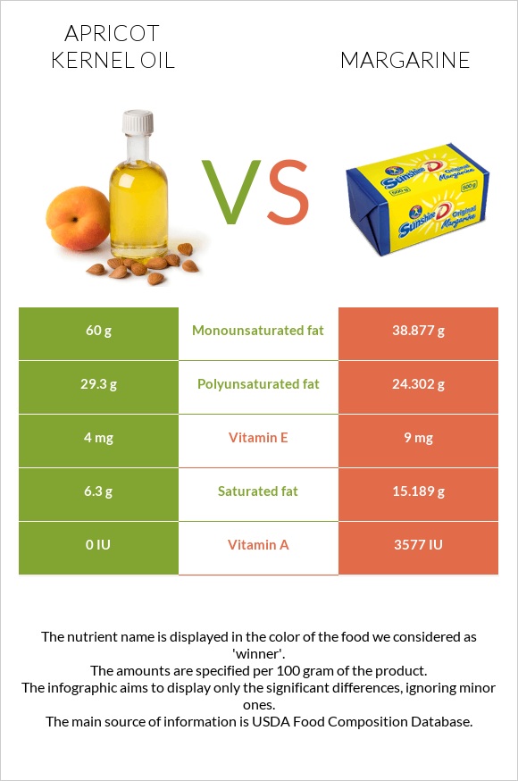 Ծիրանի կորիզի ձեթ vs Մարգարին infographic