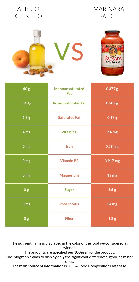 Apricot kernel oil vs Marinara sauce infographic