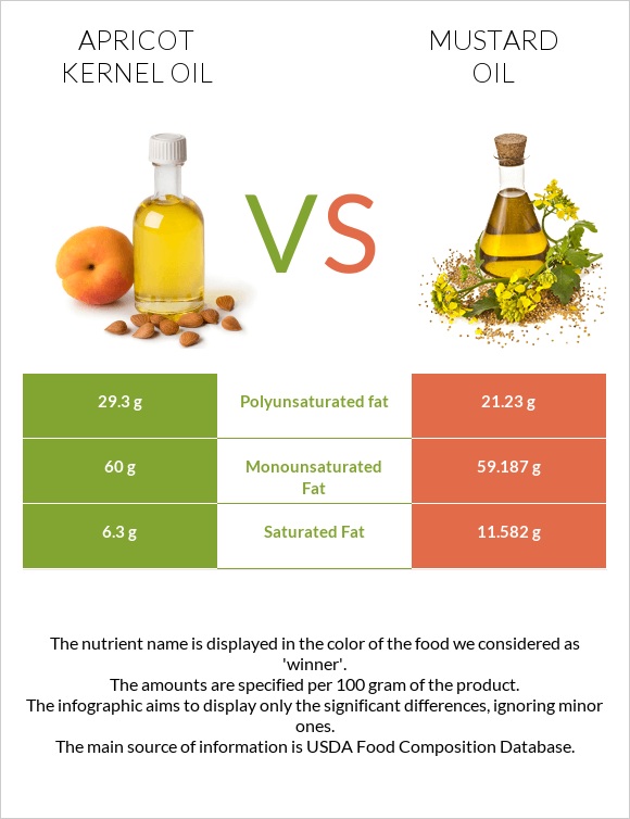 Apricot kernel oil vs Mustard oil infographic