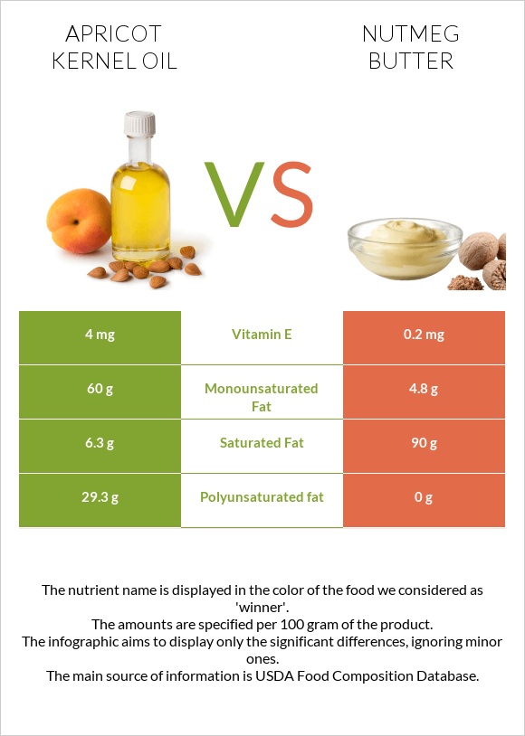 Apricot kernel oil vs Nutmeg butter infographic