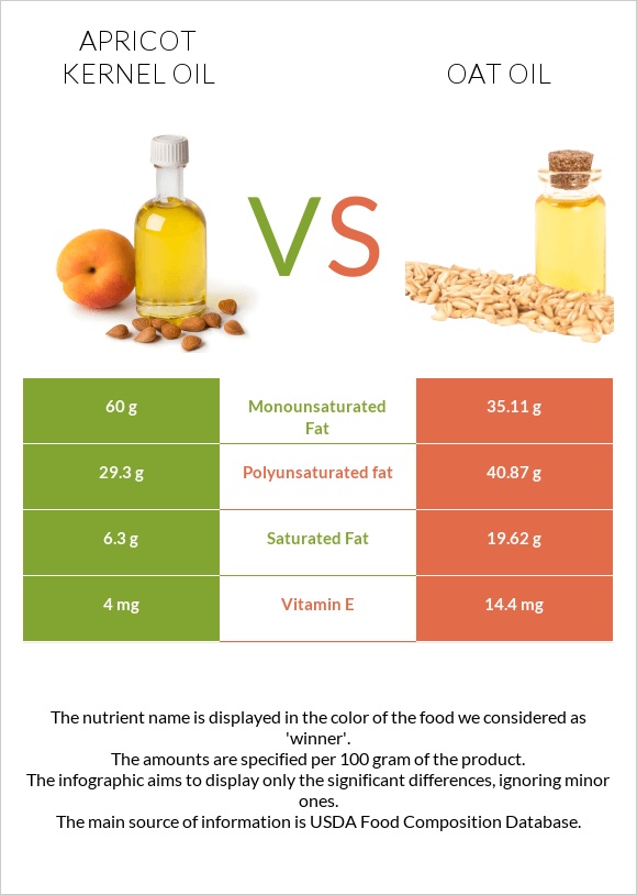 Apricot kernel oil vs Oat oil infographic