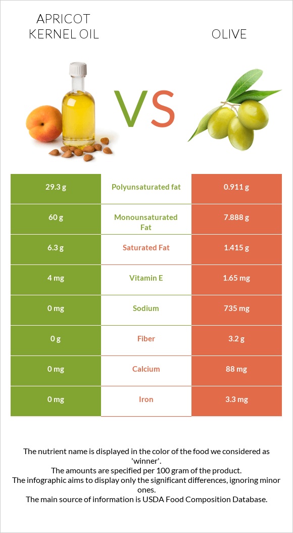 Apricot kernel oil vs Olive infographic