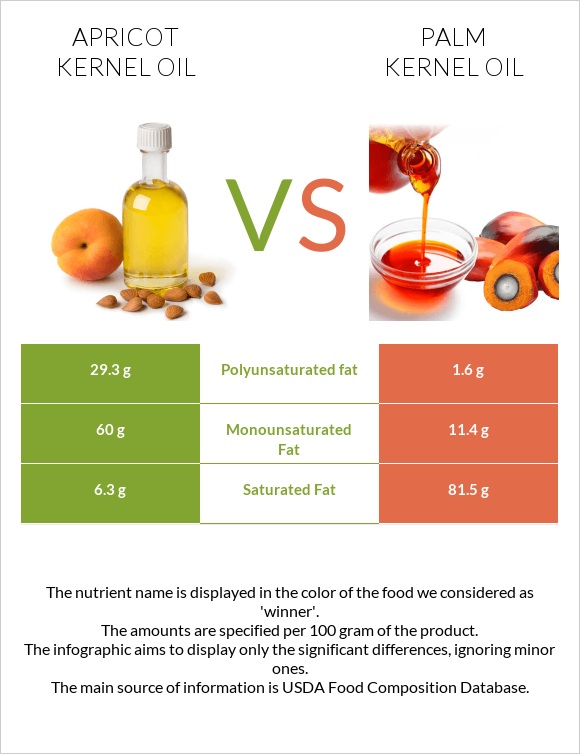 Apricot kernel oil vs Palm kernel oil infographic