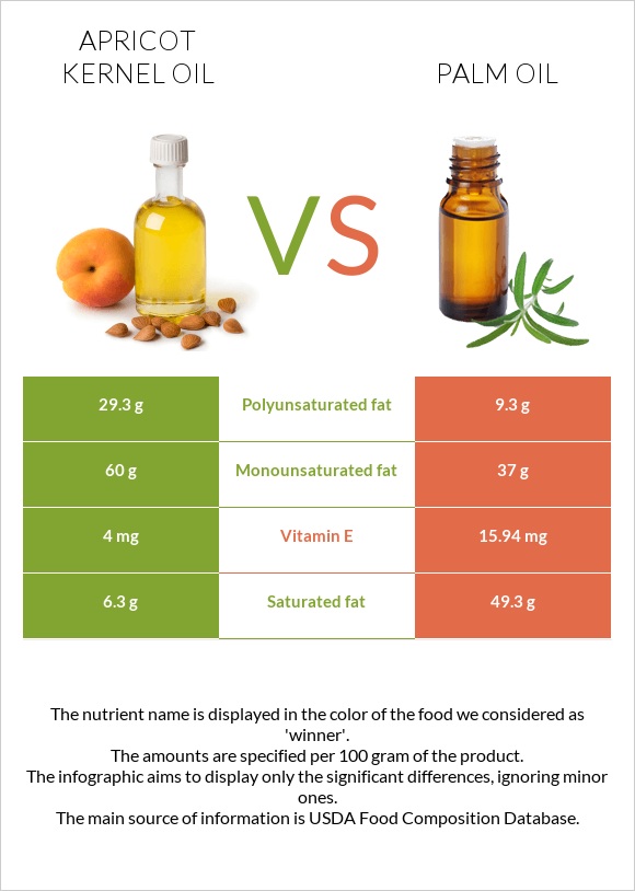 Ծիրանի կորիզի ձեթ vs Արմավենու յուղ infographic