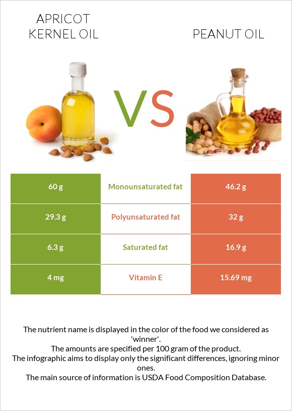 Apricot kernel oil vs Peanut oil infographic