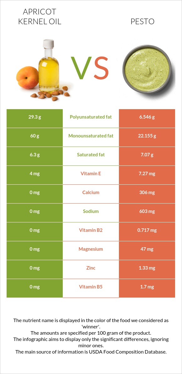 Apricot kernel oil vs Pesto infographic