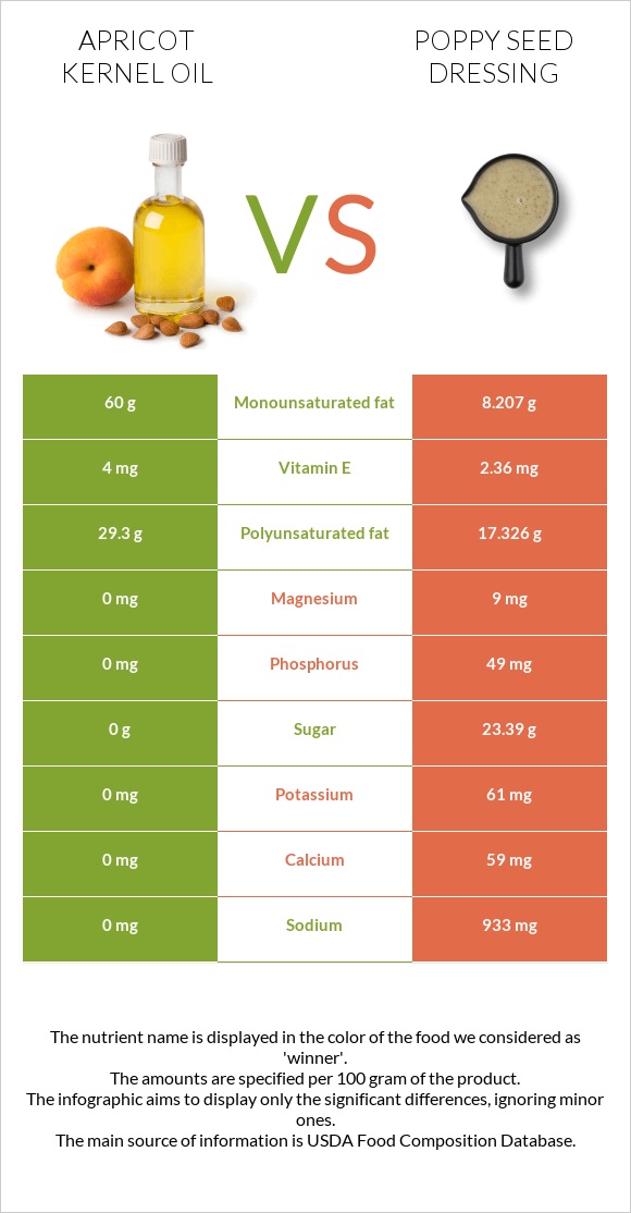 Ծիրանի կորիզի ձեթ vs Poppy seed dressing infographic