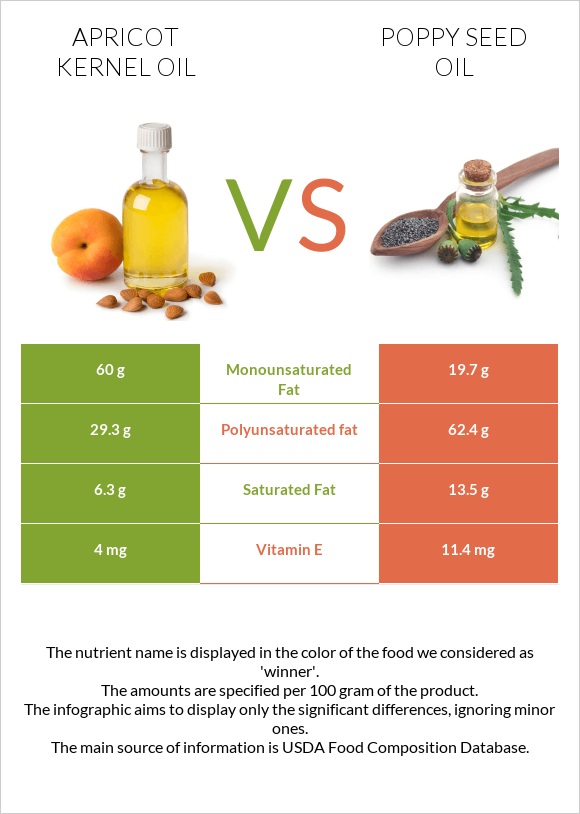 Apricot kernel oil vs Poppy seed oil infographic