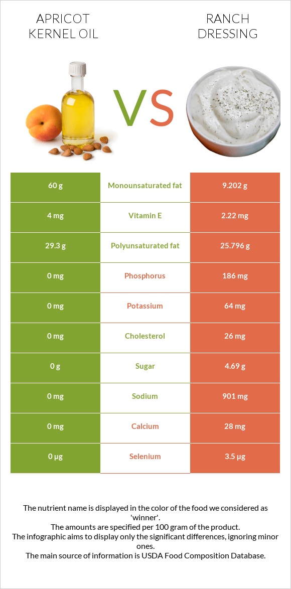 Ծիրանի կորիզի ձեթ vs Ռանչ սոուս infographic