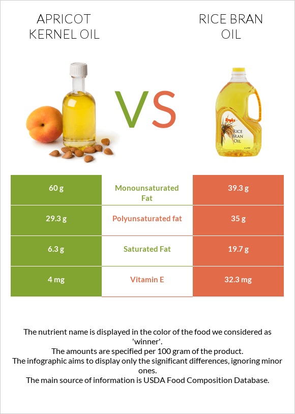 Apricot kernel oil vs Rice bran oil infographic