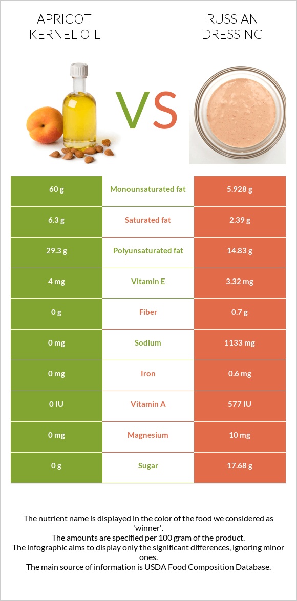 Ծիրանի կորիզի ձեթ vs Ռուսական սոուս infographic