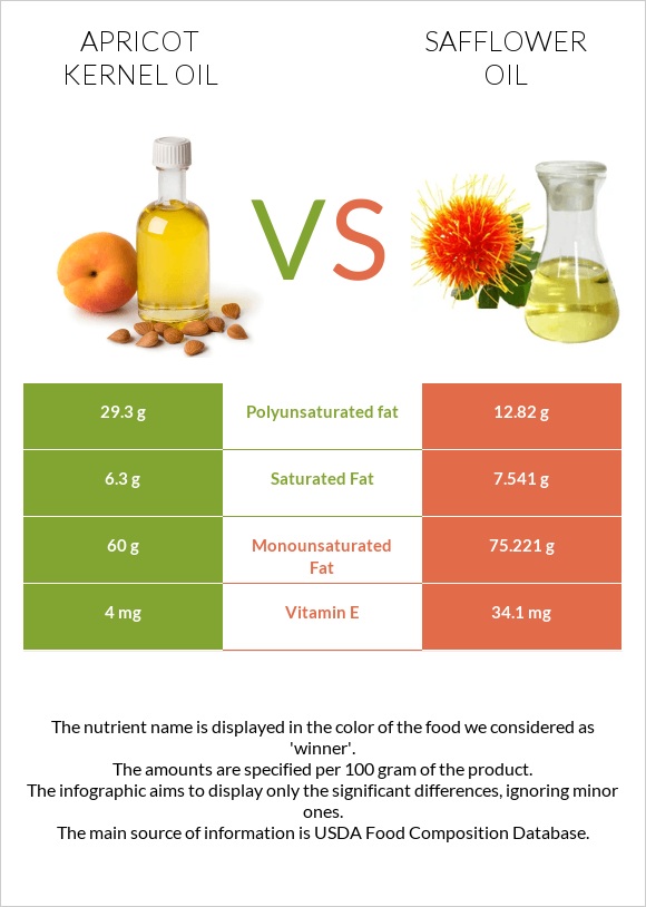 Apricot kernel oil vs Safflower oil infographic