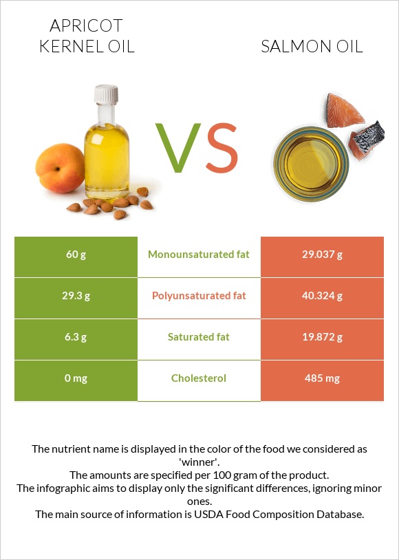 Ծիրանի կորիզի ձեթ vs Սալմոնի յուղ infographic