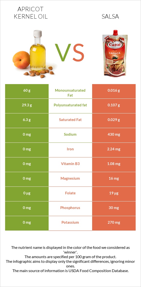 Apricot kernel oil vs Salsa infographic