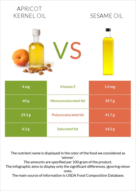 Ծիրանի կորիզի ձեթ vs Քնջութի յուղ infographic