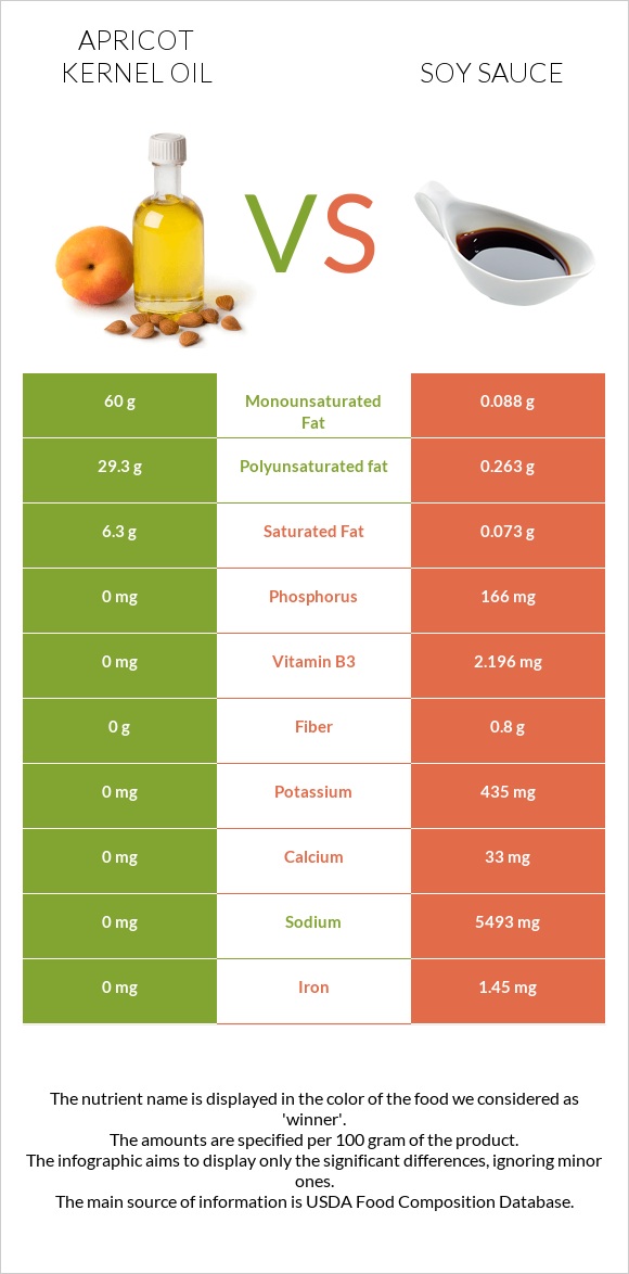 Apricot kernel oil vs Soy sauce infographic