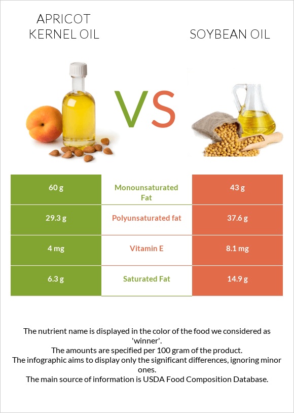 Apricot kernel oil vs Soybean oil infographic