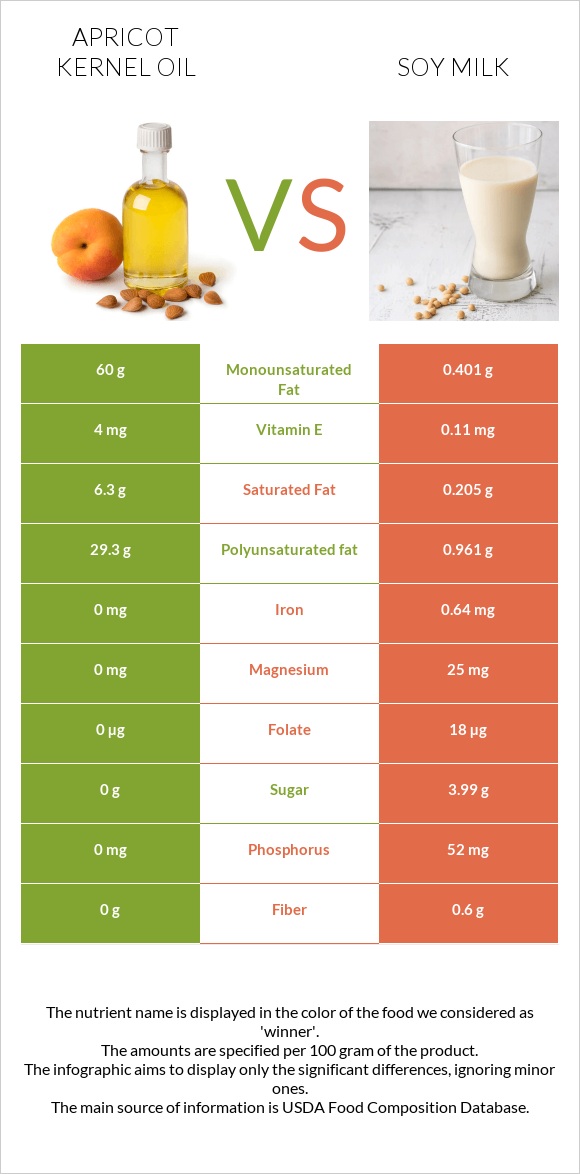 Apricot kernel oil vs Soy milk infographic