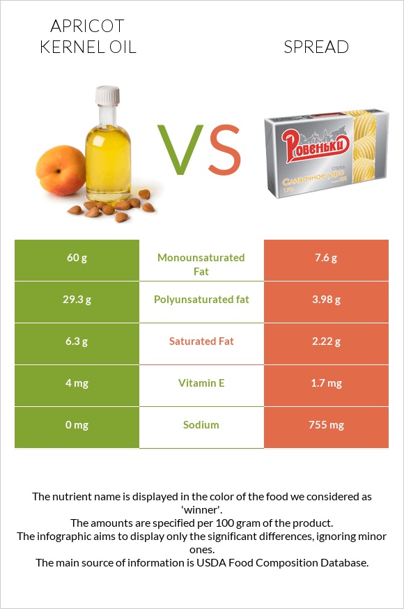 Apricot kernel oil vs Spread infographic