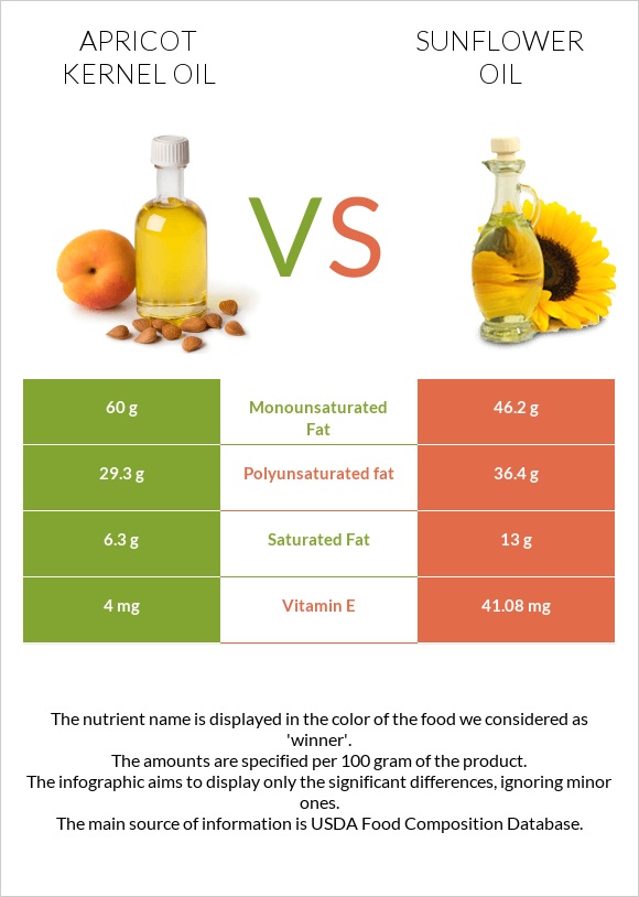 Ծիրանի կորիզի ձեթ vs Արեւածաղկի ձեթ infographic