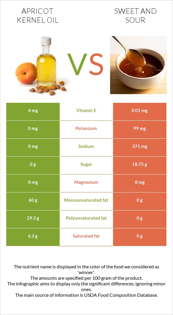 Ծիրանի կորիզի ձեթ vs Քաղցր եւ թթու սոուս infographic