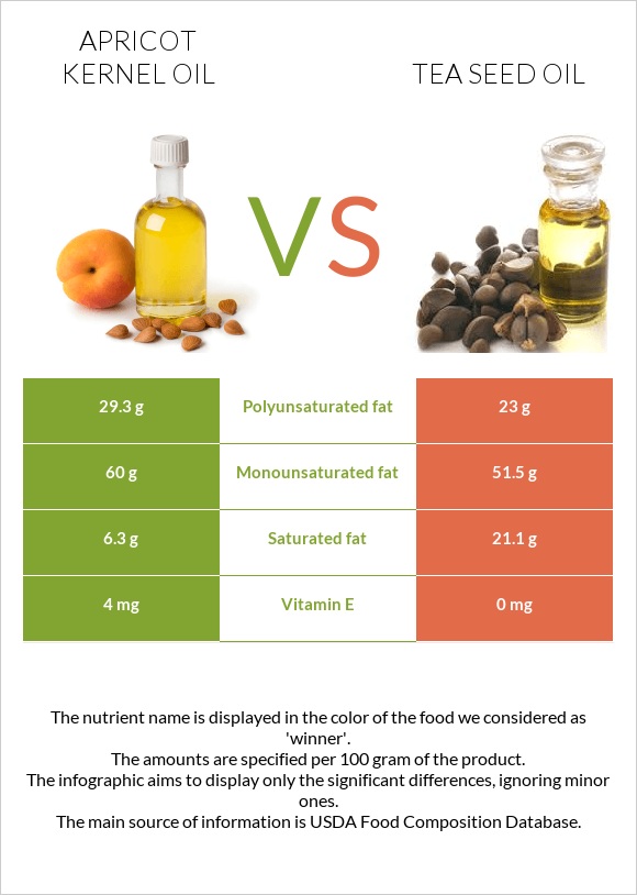 Ծիրանի կորիզի ձեթ vs Թեյի սերմի ձեթ infographic