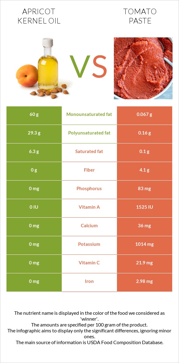 Ծիրանի կորիզի ձեթ vs Տոմատի մածուկ infographic