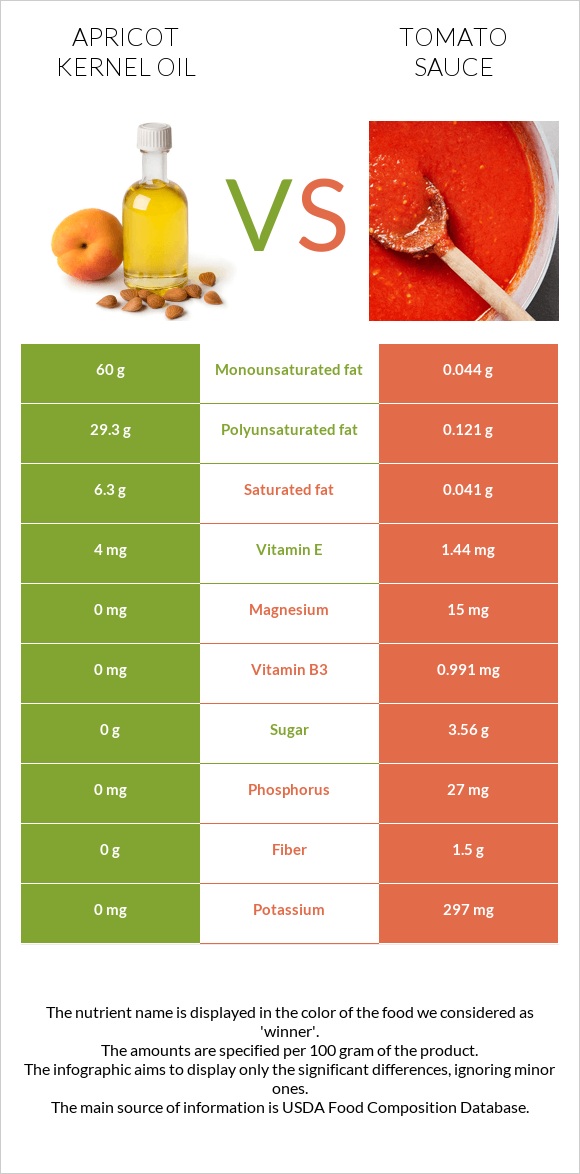 Ծիրանի կորիզի ձեթ vs Տոմատի սոուս infographic