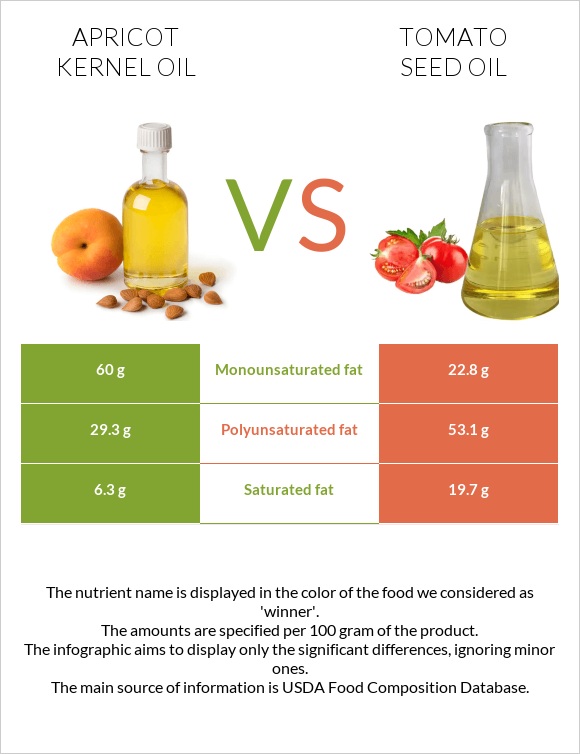 Ծիրանի կորիզի ձեթ vs Տոմատի սերմի ձեթ infographic